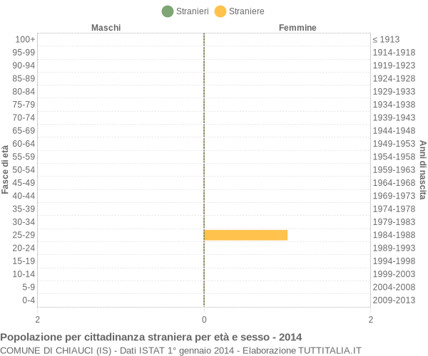 Grafico cittadini stranieri - Chiauci 2014