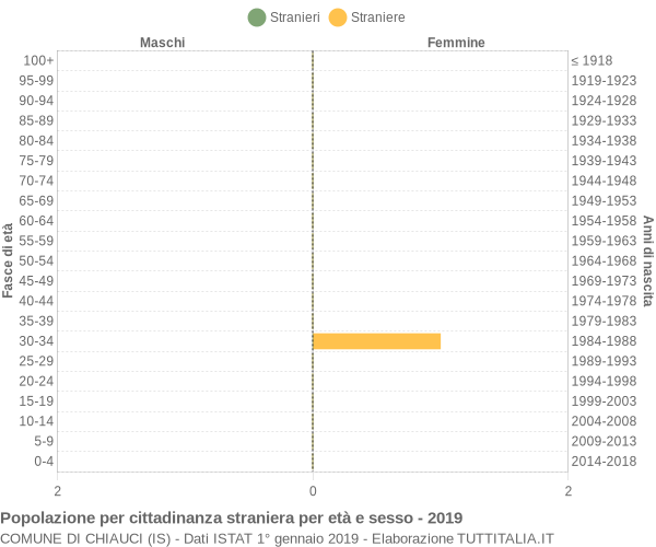 Grafico cittadini stranieri - Chiauci 2019