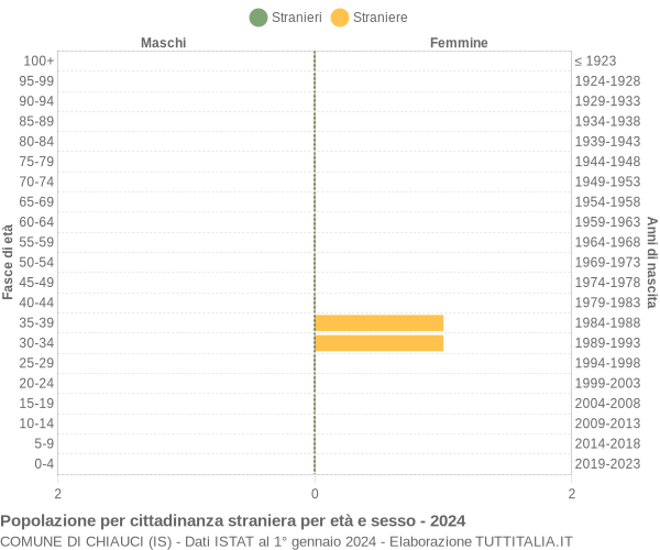 Grafico cittadini stranieri - Chiauci 2024