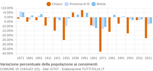 Grafico variazione percentuale della popolazione Comune di Chiauci (IS)