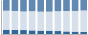 Grafico struttura della popolazione Comune di Chiauci (IS)