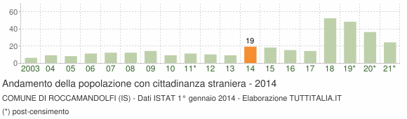 Grafico andamento popolazione stranieri Comune di Roccamandolfi (IS)
