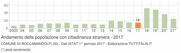 Grafico andamento popolazione stranieri Comune di Roccamandolfi (IS)