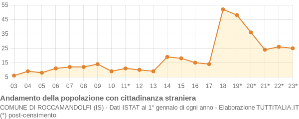 Andamento popolazione stranieri Comune di Roccamandolfi (IS)