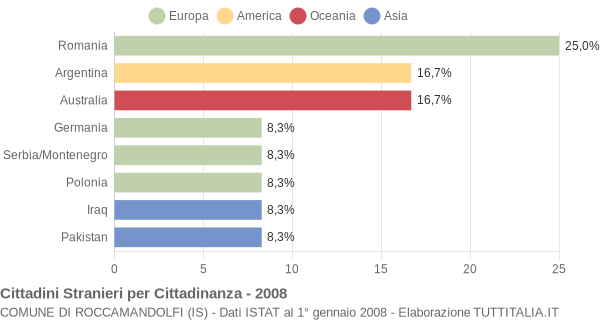 Grafico cittadinanza stranieri - Roccamandolfi 2008