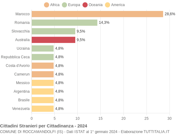 Grafico cittadinanza stranieri - Roccamandolfi 2024