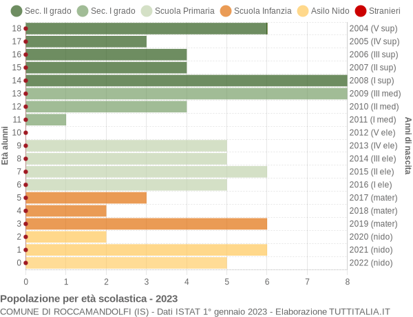 Grafico Popolazione in età scolastica - Roccamandolfi 2023