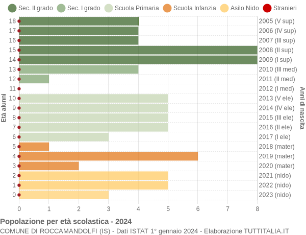 Grafico Popolazione in età scolastica - Roccamandolfi 2024