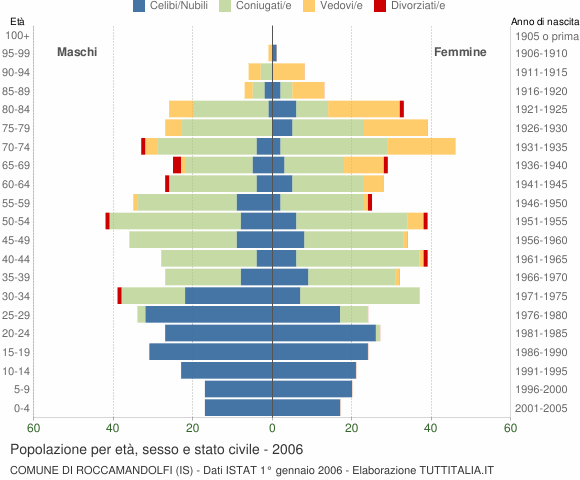 Grafico Popolazione per età, sesso e stato civile Comune di Roccamandolfi (IS)