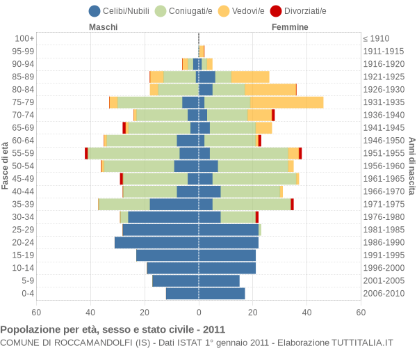 Grafico Popolazione per età, sesso e stato civile Comune di Roccamandolfi (IS)