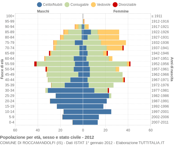 Grafico Popolazione per età, sesso e stato civile Comune di Roccamandolfi (IS)