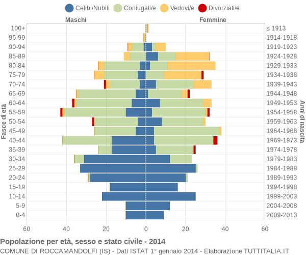 Grafico Popolazione per età, sesso e stato civile Comune di Roccamandolfi (IS)