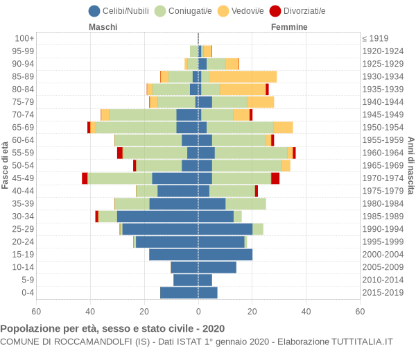 Grafico Popolazione per età, sesso e stato civile Comune di Roccamandolfi (IS)