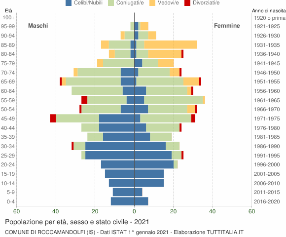 Grafico Popolazione per età, sesso e stato civile Comune di Roccamandolfi (IS)
