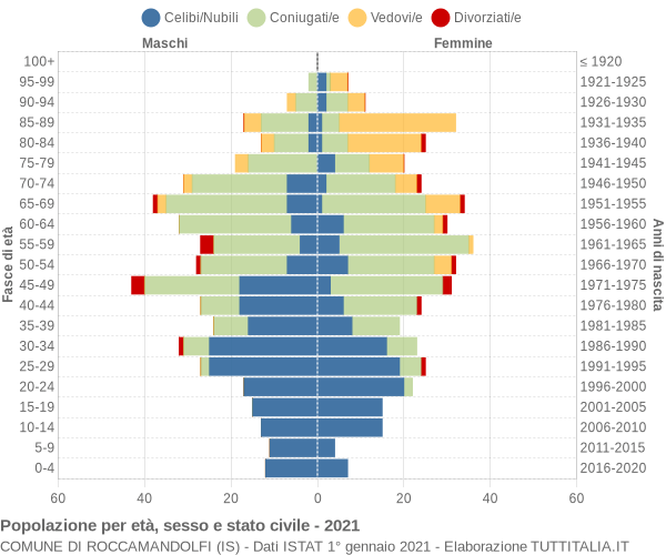 Grafico Popolazione per età, sesso e stato civile Comune di Roccamandolfi (IS)