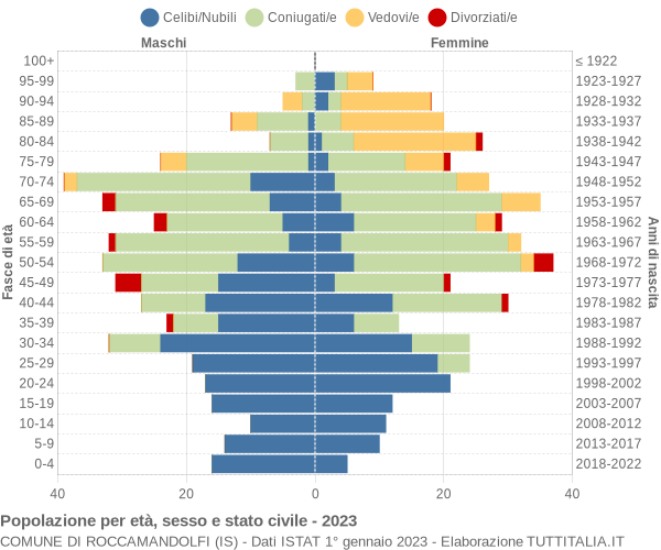 Grafico Popolazione per età, sesso e stato civile Comune di Roccamandolfi (IS)