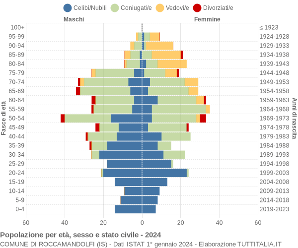 Grafico Popolazione per età, sesso e stato civile Comune di Roccamandolfi (IS)