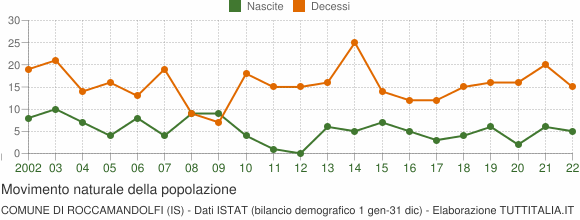 Grafico movimento naturale della popolazione Comune di Roccamandolfi (IS)