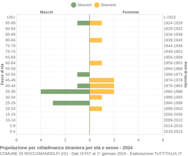 Grafico cittadini stranieri - Roccamandolfi 2024