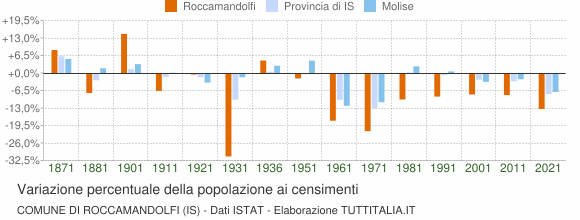 Grafico variazione percentuale della popolazione Comune di Roccamandolfi (IS)