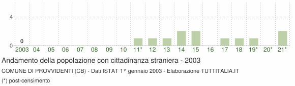 Grafico andamento popolazione stranieri Comune di Provvidenti (CB)