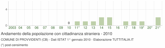 Grafico andamento popolazione stranieri Comune di Provvidenti (CB)