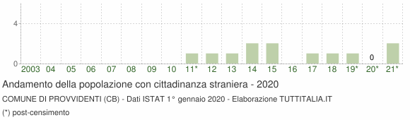 Grafico andamento popolazione stranieri Comune di Provvidenti (CB)