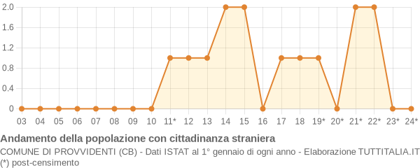 Andamento popolazione stranieri Comune di Provvidenti (CB)