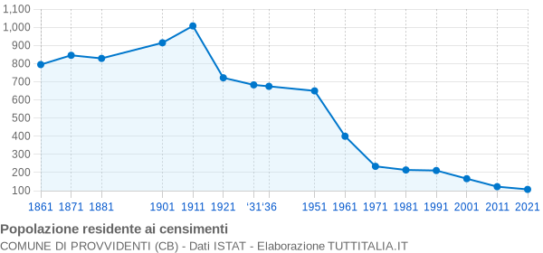 Grafico andamento storico popolazione Comune di Provvidenti (CB)