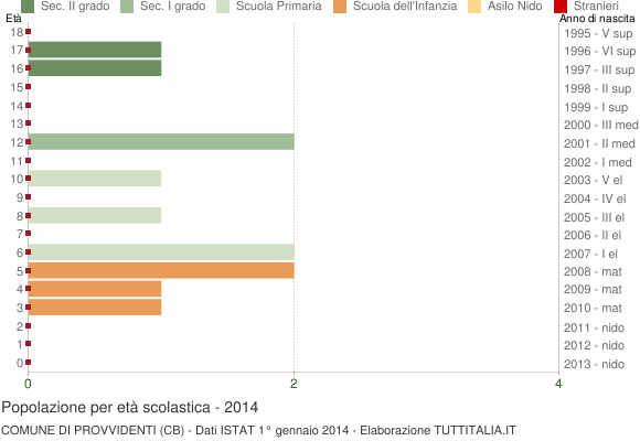 Grafico Popolazione in età scolastica - Provvidenti 2014