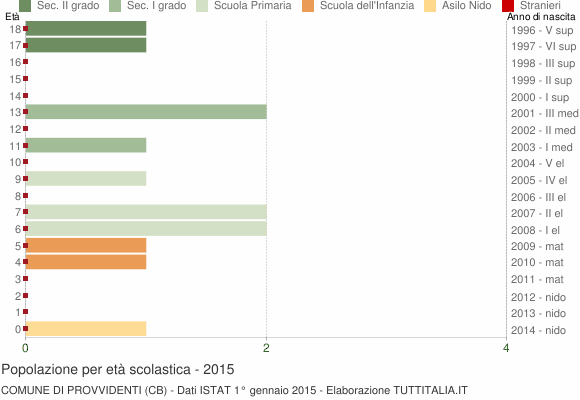 Grafico Popolazione in età scolastica - Provvidenti 2015