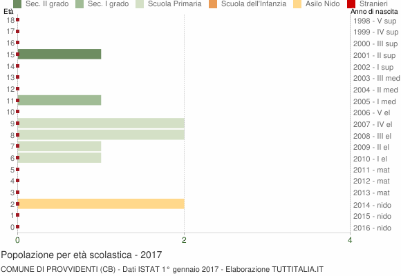 Grafico Popolazione in età scolastica - Provvidenti 2017