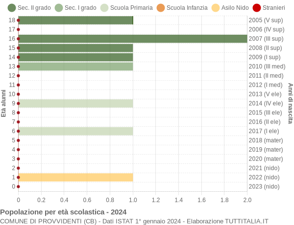 Grafico Popolazione in età scolastica - Provvidenti 2024