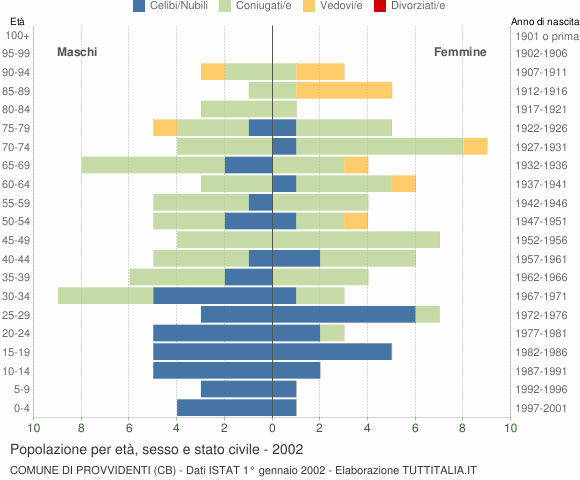 Grafico Popolazione per età, sesso e stato civile Comune di Provvidenti (CB)