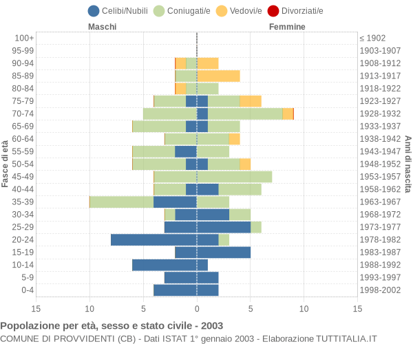 Grafico Popolazione per età, sesso e stato civile Comune di Provvidenti (CB)