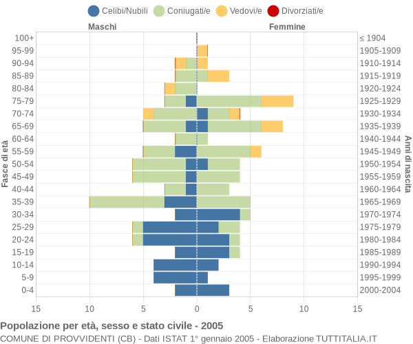 Grafico Popolazione per età, sesso e stato civile Comune di Provvidenti (CB)