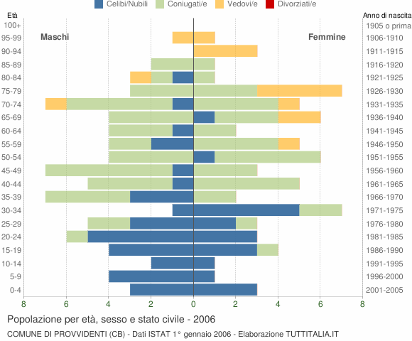 Grafico Popolazione per età, sesso e stato civile Comune di Provvidenti (CB)