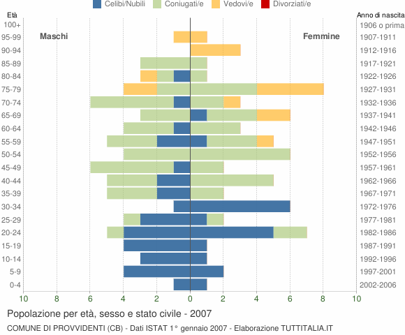 Grafico Popolazione per età, sesso e stato civile Comune di Provvidenti (CB)