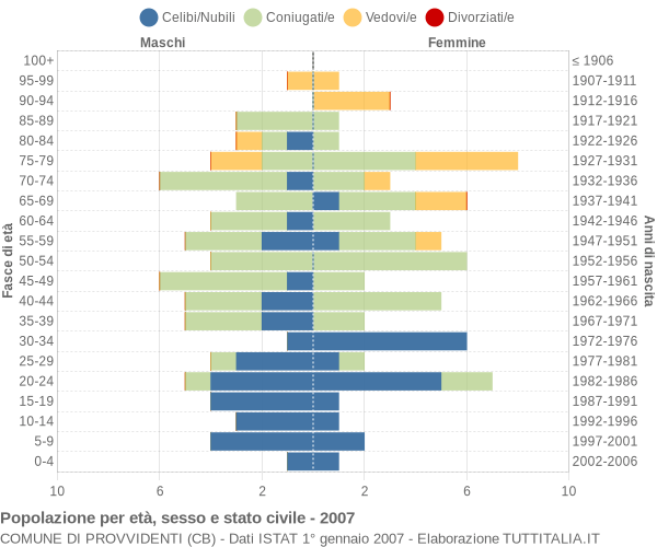 Grafico Popolazione per età, sesso e stato civile Comune di Provvidenti (CB)