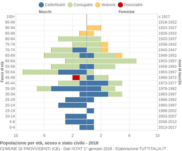 Grafico Popolazione per età, sesso e stato civile Comune di Provvidenti (CB)