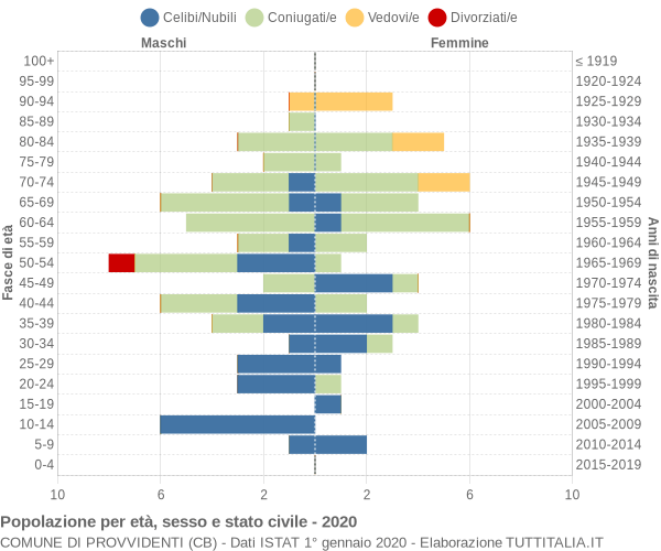 Grafico Popolazione per età, sesso e stato civile Comune di Provvidenti (CB)