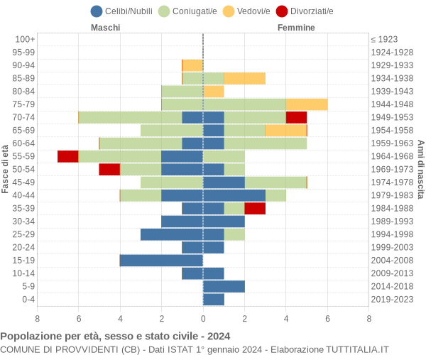 Grafico Popolazione per età, sesso e stato civile Comune di Provvidenti (CB)