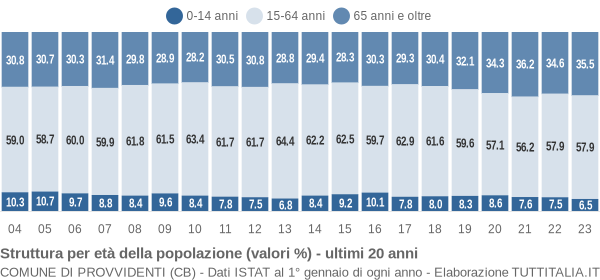 Grafico struttura della popolazione Comune di Provvidenti (CB)