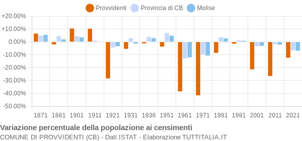 Grafico variazione percentuale della popolazione Comune di Provvidenti (CB)