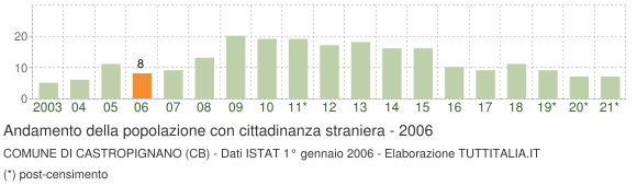 Grafico andamento popolazione stranieri Comune di Castropignano (CB)