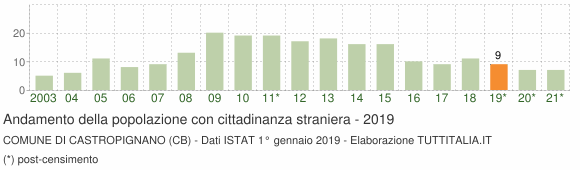 Grafico andamento popolazione stranieri Comune di Castropignano (CB)