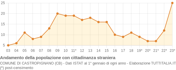 Andamento popolazione stranieri Comune di Castropignano (CB)