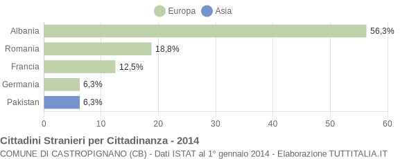 Grafico cittadinanza stranieri - Castropignano 2014