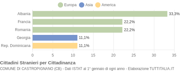 Grafico cittadinanza stranieri - Castropignano 2019