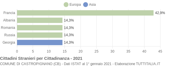 Grafico cittadinanza stranieri - Castropignano 2021